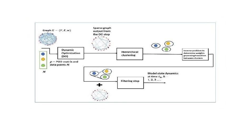 REACTION-DIFFUSION(RD) NETWORKS FOR LEARNING AND PREDICTING DYNAMICAL SYSTEMS