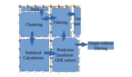 HARDWARE/SOFTWARE CO-DESIGN APPROACH TO DATA SCIENCE